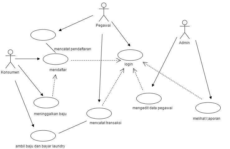 Contoh Use Case Diagram - Modelling Diagram